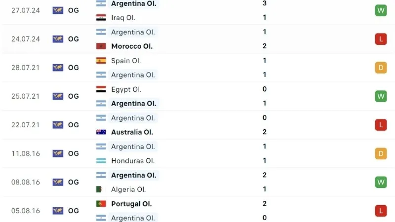 Phong độ thi đấu U23 Argentina